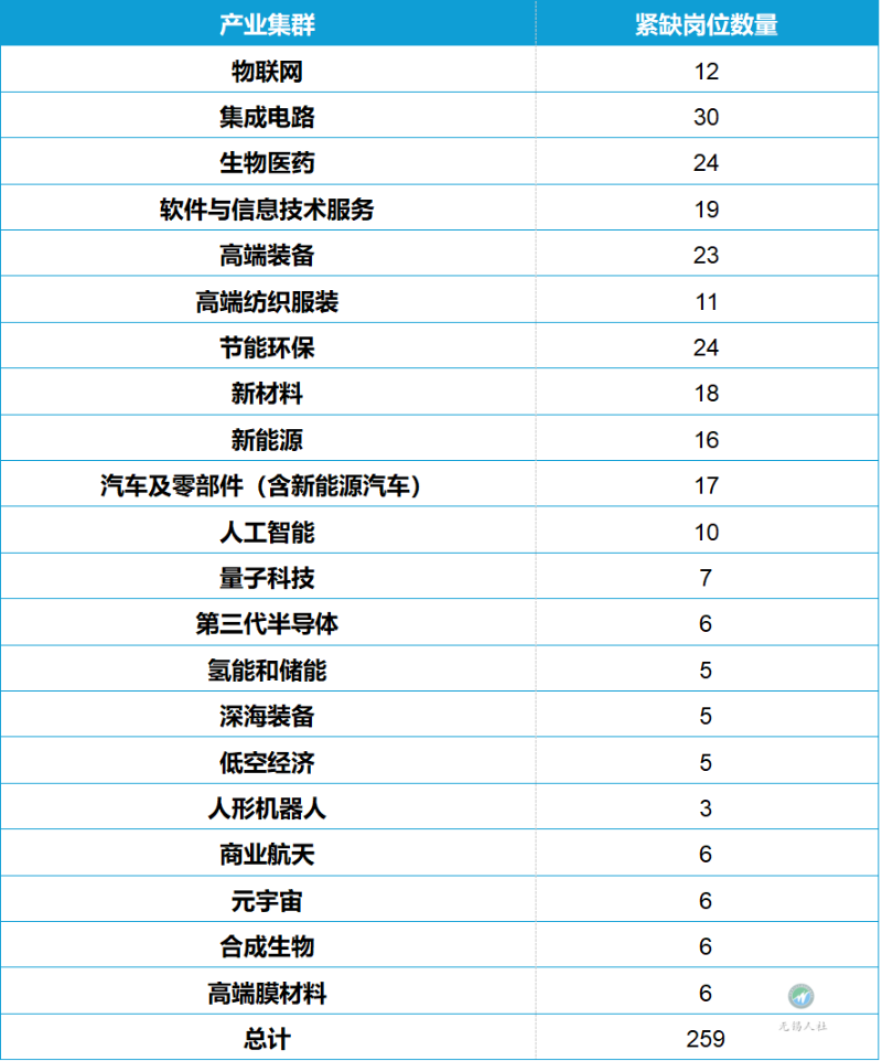 6_$1756720922531054254.png 無錫市2025年度重點產業緊缺人才需求目錄發布
